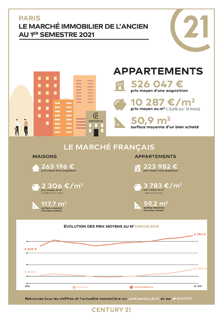 Immobilier - CENTURY 21 Farré Vouillé - marché immobilier ancien, prix, appartements, estimer, vendre, acheter, louer, faire gérer, investir