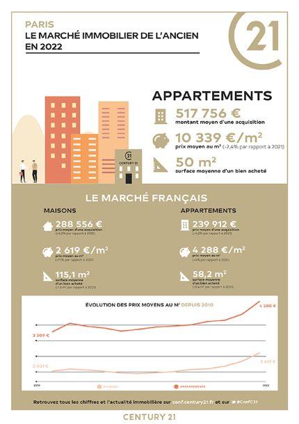 Immobilier - CENTURY 21 Farré Vouillé - marché immobilier ancien, prix, appartements, estimer, vendre, acheter, louer, faire gérer, investir